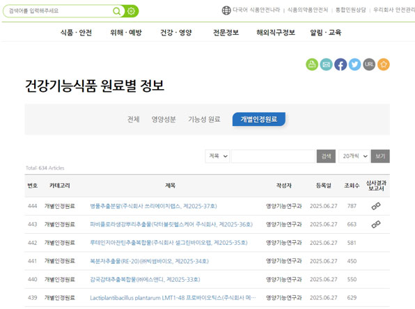 South Korea’s Individually Recognized Functional Ingredients Reach 444