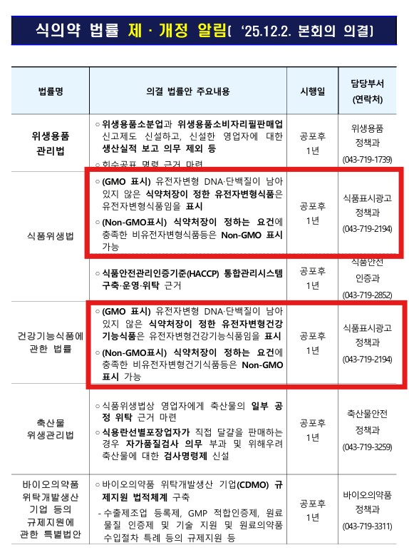 South Korea’s National Assembly Approves Amendments Including New GMO Labeling Requirements
